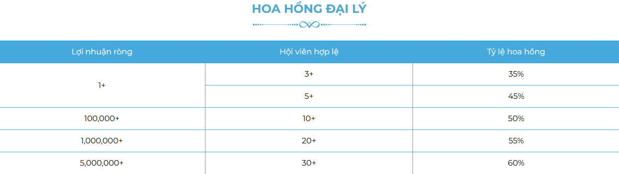 Chính sách hoa hồng đại lý sunwin.